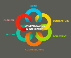 Standardization & Integration Venn Diagram